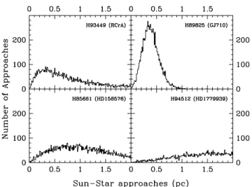 Figure 4. Same as Fig. 3 but for four stars to the future.
