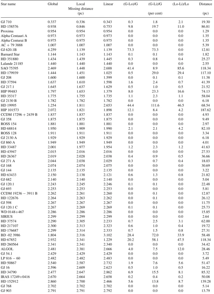Table 3. Relative errors between different approximations to the Galactic potential. Column 1 is the name of the object