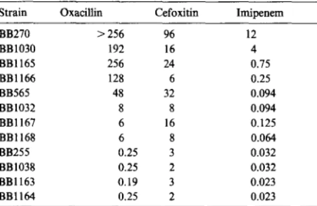 Fig.  2.  Effect  of  sar  and  agr  on  the  resistance  profile  of  MC’ 