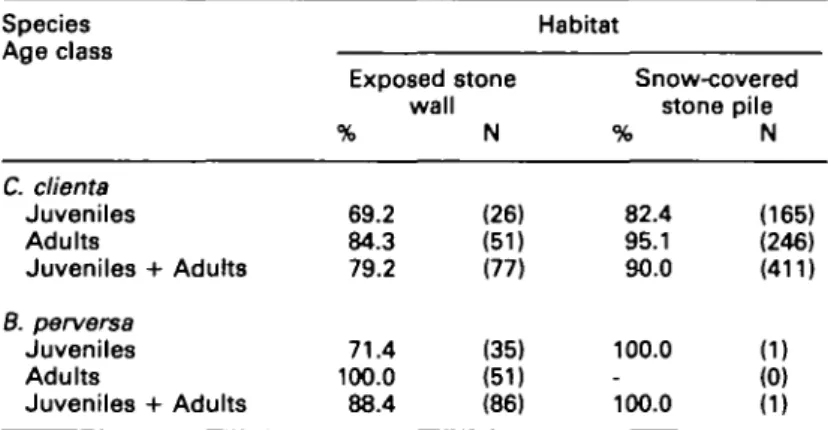 Table 2. Percentage of individuals of C. clients and B. perversa that survived a period of extreme cold (-16°C) in differently exposed habitats in winter 1986/87 on dland