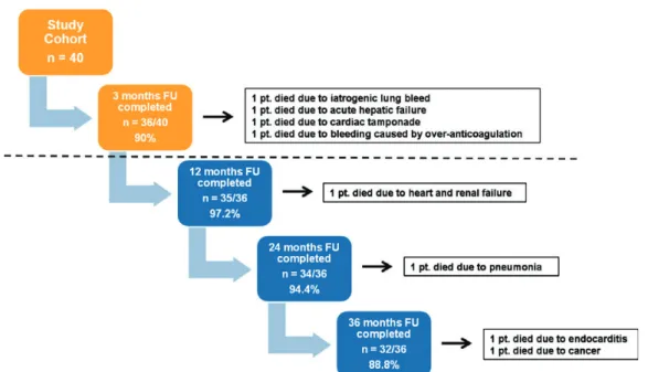 Table 1: Mortality and major complications Summary of mortality and
