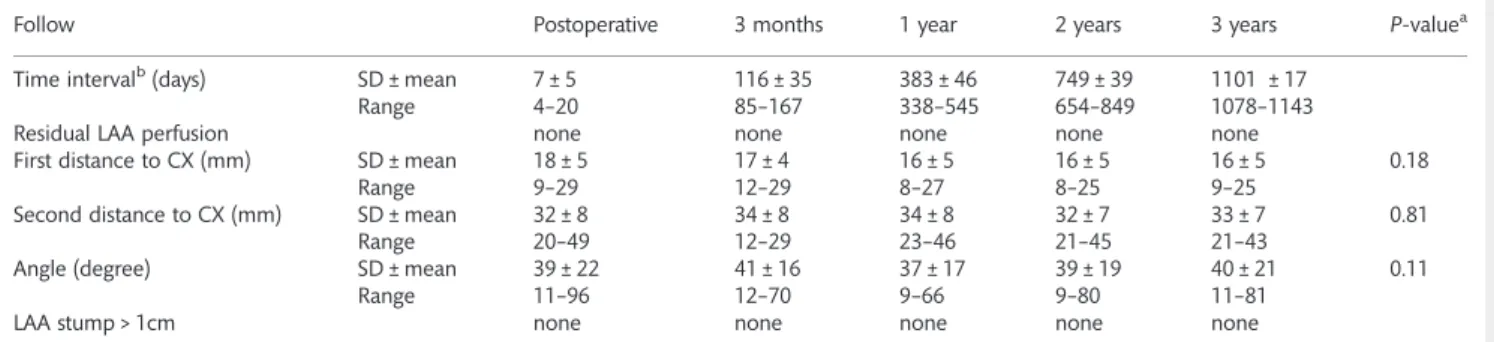 Table 2: Computed tomography findings at twelve-, twenty-four, and thirty-six month follow-up after LAA clip surgery