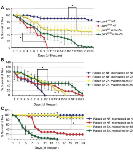 Figure 1 Drosophila parkin mutants show an enhanced lifespan on zinc-supplemented food.
