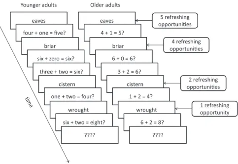 Figure 1.  Example of a modified operation span trial used in the critical study that varied refreshing opportunities while controlling for response time differences  between age groups