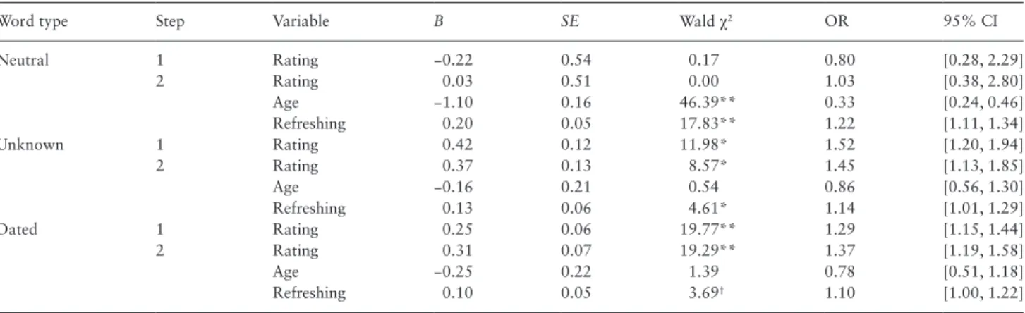 Table 1.  Binary Logistic Regression at the Item Level (1 Recalled, 0 Not Recalled) Using Age and Refreshing as Predictors of Delayed Recall  for  Each Word Type