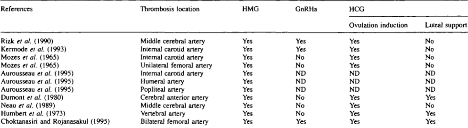 Table I. Menotrophins and gonadotrophin-releasing hormone analogue (GnRHa) use in the 11 reviewed cases of arterial thrombosis associated with ovarian hyperstimulation syndrome