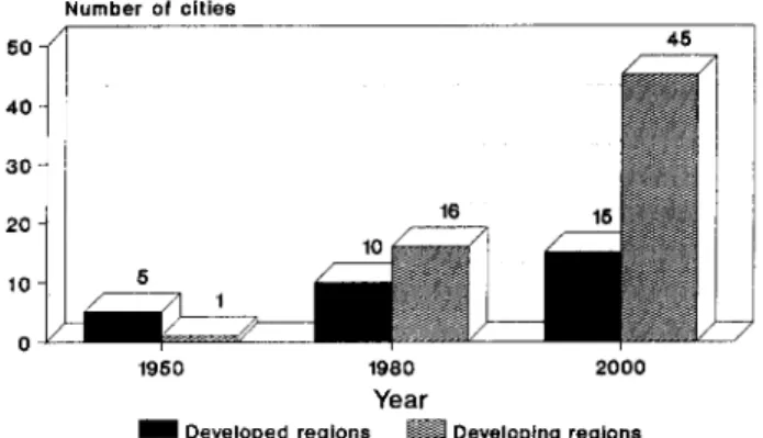 FIG. 1. Distribution of Cities or Towns with Human Populations of 5 millions or More.