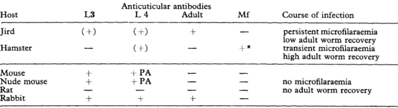Table  I-Humoral  immune  response  against  the  cuticle  of  different  stages  of  Dipetalonema  viteae  after  the  injection  of  living  third-stage  larvae  into  various  vertebrate  hosts 