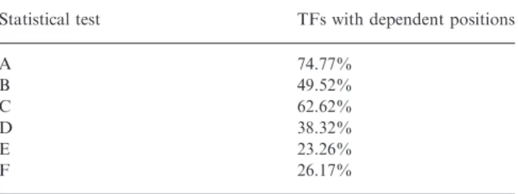 Table 1. Distributions of TFs with dependent positions tested