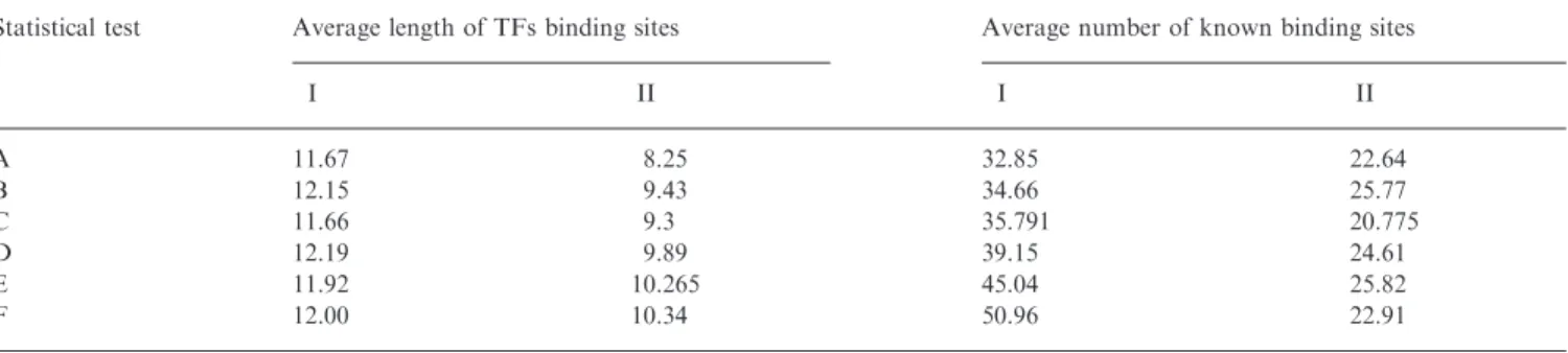 Table 2. Average length and number of binding sites between a group of TFs with dependent positions and a group of TFs without dependent positions