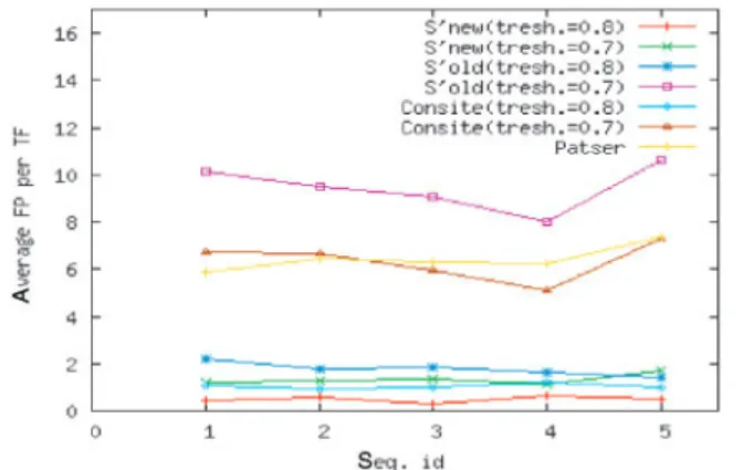 Fig. 3. Average false-positive ratio per TF for different prediction methods.