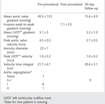 Table 3: Haemodynamic parameters pre- and post- post-implantation