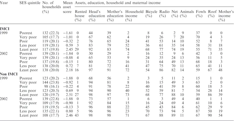 Table 3 shows the equity results. Six child health indicators (underweight, stunting, measles immunization, access to treated and untreated nets, treatment of fever with antimalarial) improved significantly in IMCI districts (p50.05) in relation to compari