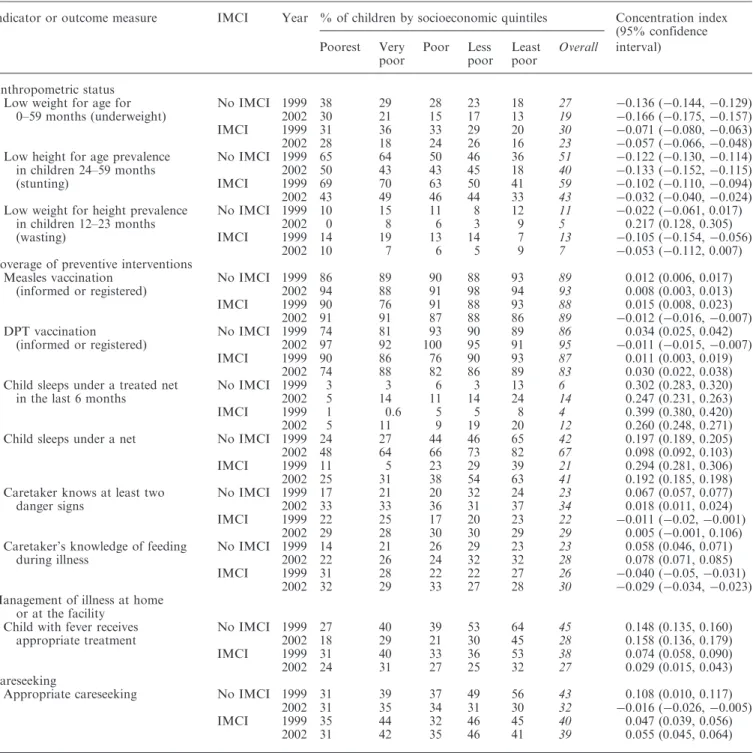 Table 3 presents the time trends in inequities in preventive indicators. Unlike the indicators of malnutrition, equity for these outcomes improved when concentration indices