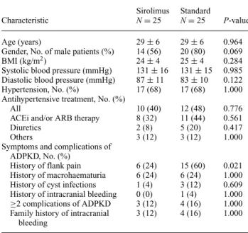 Table 1. Characteristics of the patients at baseline a Sirolimus Standard
