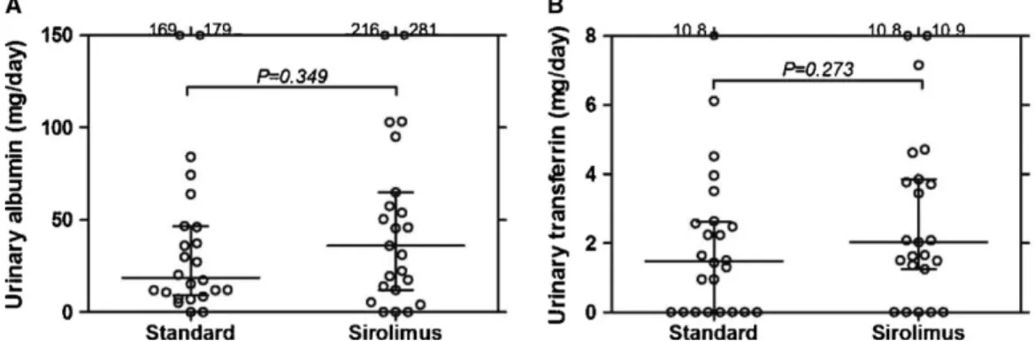 Fig. 2. The amount of albumin (A) and transferrin (B) in 24-h urine collections at Month 6