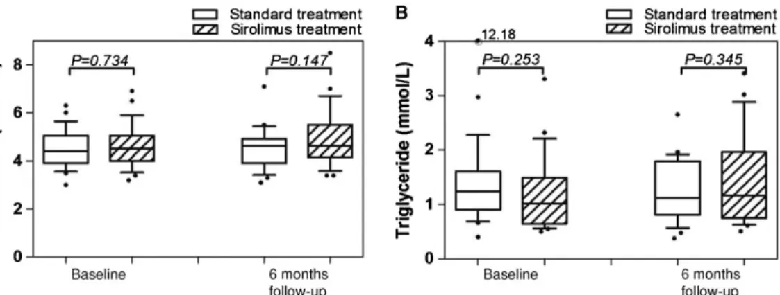 Fig. 4. Cholesterol (A) and triglyceride (B) levels were similar in both groups at baseline and at 6 months follow-up