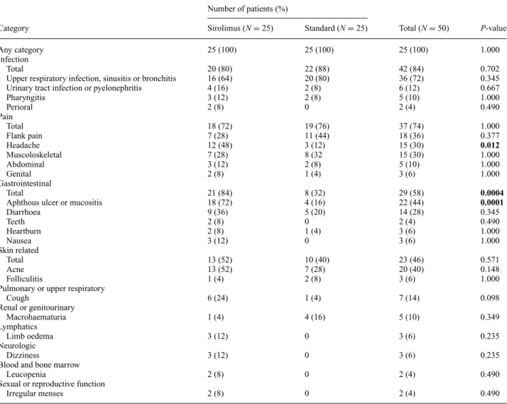 Table 4. Adverse events in the safety population from Month 0 to Month 6 a Number of patients (%)