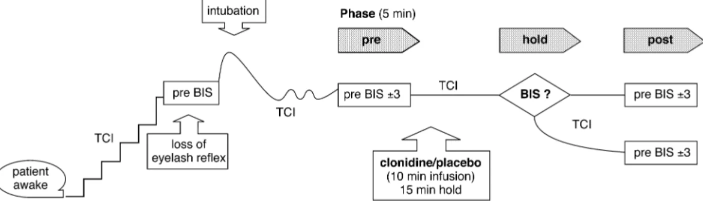 Fig 1 Study design: preoperative examination. BIS?: after clonidine/placebo infusion, the BIS response was evaluated