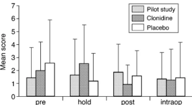 Fig 4 Scores of test items (10 = ®rst position, 1 = 10th position, 0 = not listed) at different time points in the current study (clonidine vs placebo) and in the pilot study