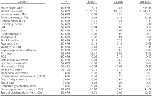 Table 1 presents descriptive statistics of our data. In our sample, firm cash holdings (Cash) are on average 14.62% of total assets