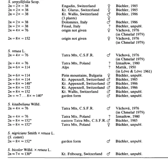 Table 1. Chromosome numbers