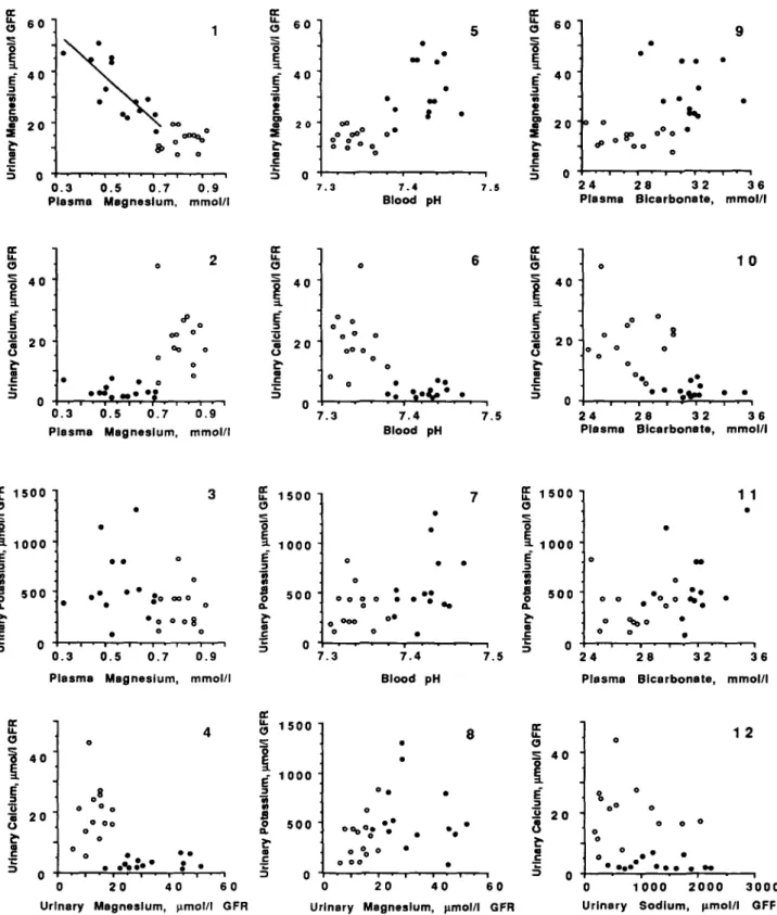 Fig. 2. Relationship between plasma magnesium and urinary magnesium excretion corrected for GFR (panel I), between plasma magnesium and urinary calcium excretion corrected for GFR (panel 2), between plasma magnesium and urinary potassium excretion correcte