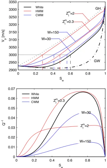 Figure 3. Velocity- and attenuation-saturation relations for a frequency of 25 Hz. The values of the resistance Z m I and membrane stiffness W are given in units of GPa · s m − 1 and GPa m − 1 , respectively.