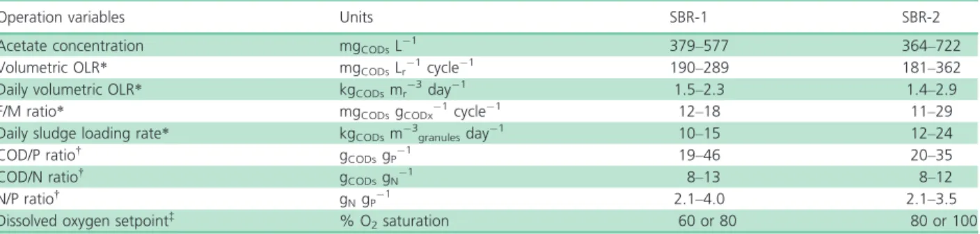 Table 1. Ranges of fluctuations in operation variables in the two SBRs