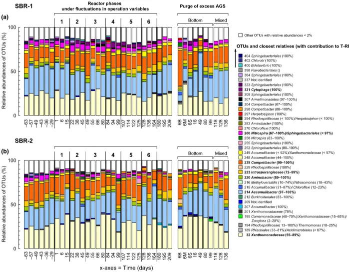 Fig. 2. Evolution of the bacterial community compositions of the AGS present in the reactors and in the purge streams during the operation of SBR-1 (a) and SBR-2 (b)