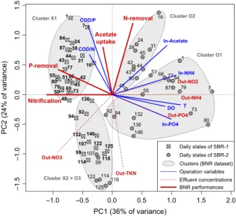 Fig. 3. Principal component analysis (PCA) of the concatenated data sets of operation variables and BNR performances of SBR-1 (white X symbols) and SBR-2 (grey O symbols)
