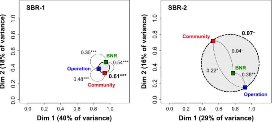 Fig. 4. Group representation of the degree of interconnection in the statistical space between the dynamics in operation conditions, BNR performances and bacterial community structures of the two SBRs