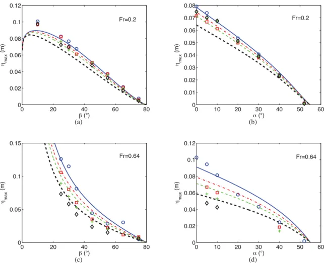 Figure 15. Numerical and theoretical maximum amplitude as a function of the slope angle [panels (a) and (c)] and angle α [panels (b) and (d)]