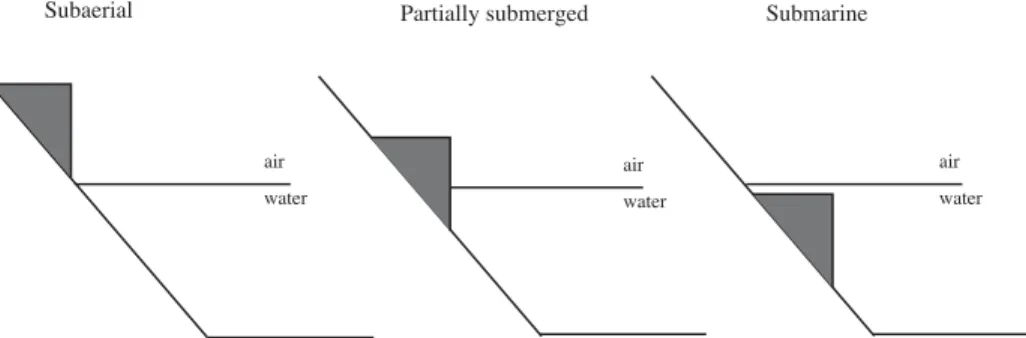 Figure 1. Landslide generated tsunami waves classification. This classification is based on the initial position of the landslide: subaerial, partially submerged or submarine.