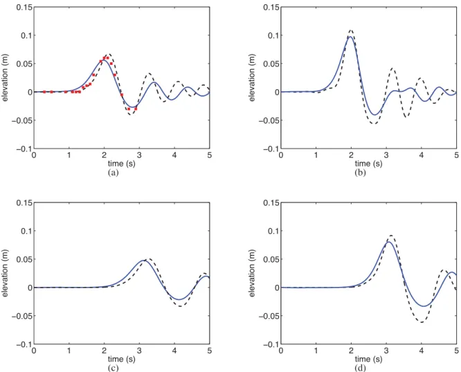 Figure 6. Comparison between experimental and computed wave gauges 2(a,b) and 4(c,d) for both configuration