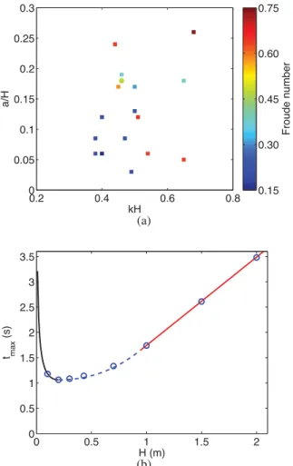 Figure 9. (a) Comparison between numerical and theoretical arrival time of the maximum wave amplitude as a function of the water depth for β = 35 ◦ , α = 10 ◦ , V = 1 m s − 1 