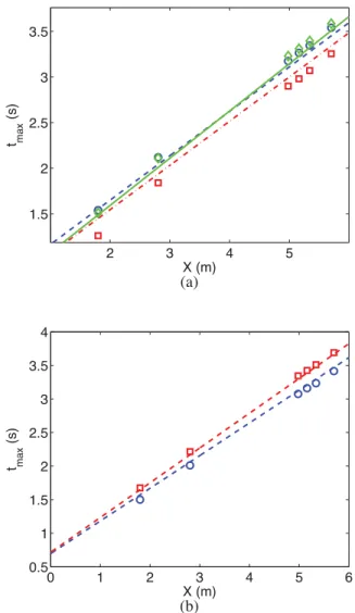 Figure 10. Comparison between numerical and theoretical arrival time of the maximum wave amplitude as a function of the slope angle for (a) α = 10 ◦ , V = 0.5 m s − 1 , H = 0.6 m and (b) α = 10 ◦ , V = 1.1 m s − 1 , H = 0.3 m