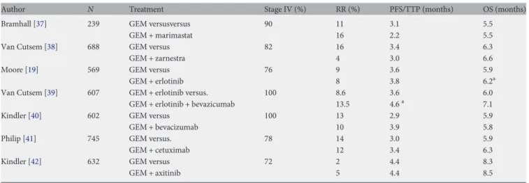 Table 4. Cross-trial comparison of grade 3/4 adverse events of FOLFIRINOX [13] and Nab-paclitaxel/gemcitabine combination [21]