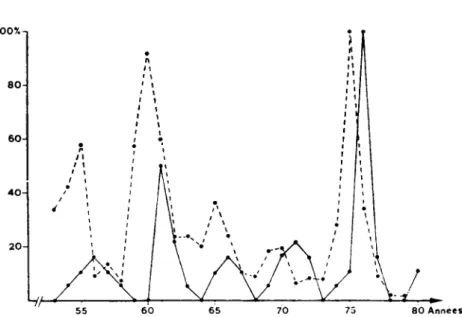 Fig. 2. — Fluctuations periodiques de la population dc campagnols terrestres Arvicola  terrestris scherman (en trait interrompu) dans la region de la Brevine (selon les  captures indemnisees par les communes) et de la population d'hermines Mustela  enninea