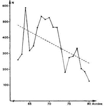 Fig. 5. — Statistiques de chasse des petits Mustelines (Mustela nivalis et Μ. erminea)  en Suisse