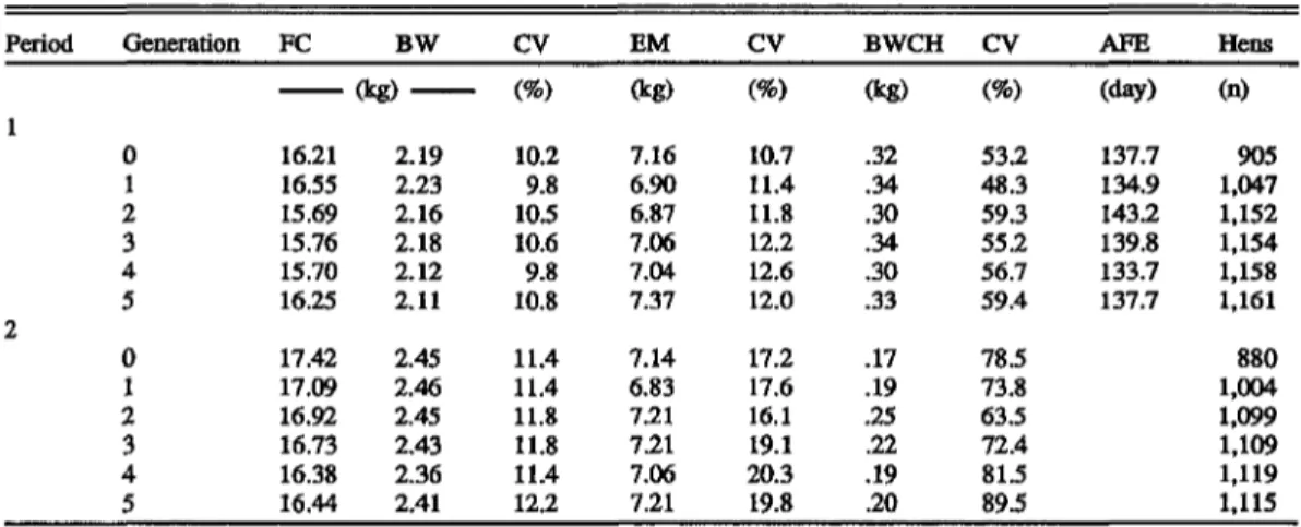 TABLE 1. Population means and coefficient of variation of feed consumption (FC), BW,  egg mass (EM) output, body weight change (BWCH), age at first egg (AFE),  and number of hens according to generation and age period (21 to 40 wk and 41 to 60 wk) 