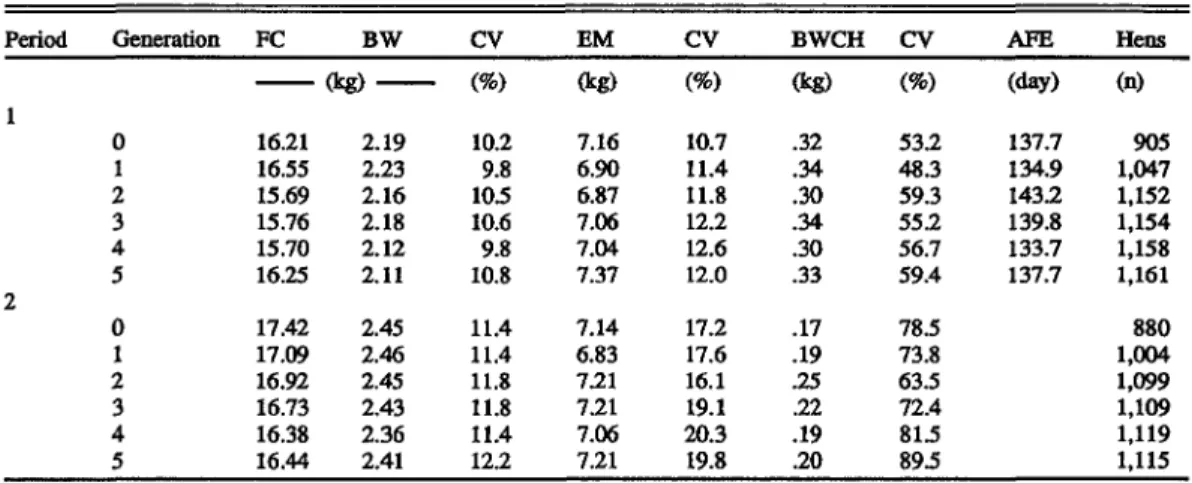 TABLE 1. Population means and coefficient of variation of feed consumption (FC), BW,  egg mass (EM) output, body weight change (BWCH), age at first egg (AFE),  and number of hens according to generation and age period (21 to 40 wk and 41 to 60 wk) 