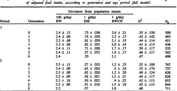 TABLE 2. Additional feed intake (x ± SE), grams per day, due to a deviation of either 100 g in BW,  1 glday in egg mass (EM) output, or 1 g/day in body weight change (BWCH) 