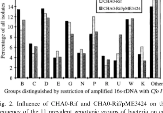 Fig. 2. In£uence of CHA0-Rif and CHA0-Rif/pME3424 on the frequency of the 11 prevalent genotypic groups of bacteria on  cu-cumber roots as distinguished by restriction analysis of ampli¢ed 16S rDNA with the restriction enzyme CfoI