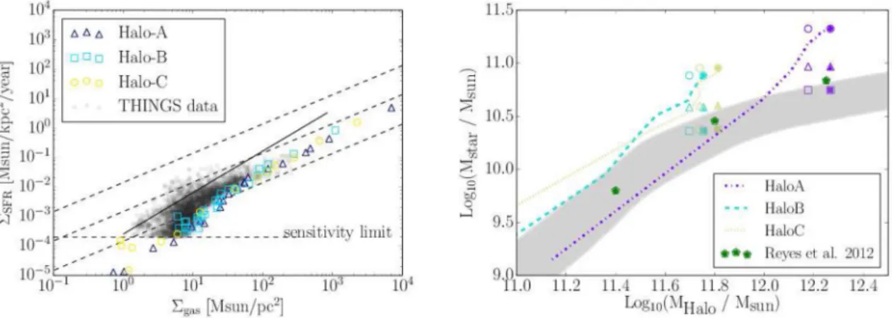 Figure 8. Left-hand panel: SFR density for corresponding gas density at redshift 0. We considered all the stars younger than 50 Myr