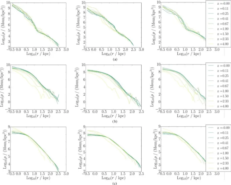 Figure 10. Spherical averaged density profiles of the gas, stars and DM for Halo A, B and C (from left to right) over redshift range