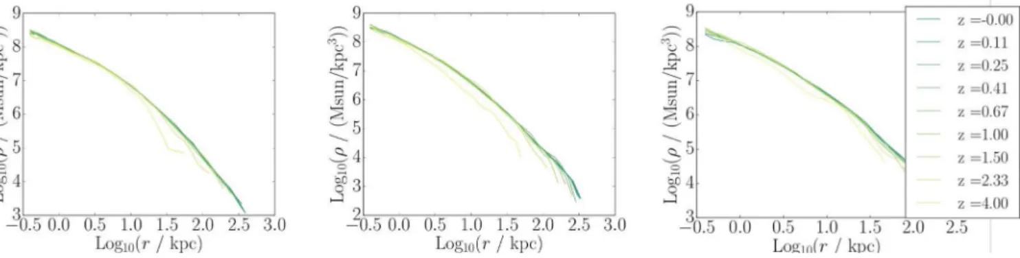 Figure 11. From the DM-only siblings: DM density profiles for Halo A, B and C over redshift range.
