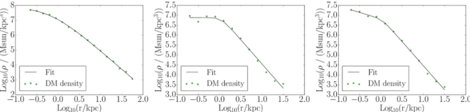 Figure 13. The three panels show typical DM density profiles for satellites from the DM-only run (left) and the hydrodynamical run, where the right-hand panel shows a profile with a steeper inner slope with respect to the cored DM profile flattened by SN f