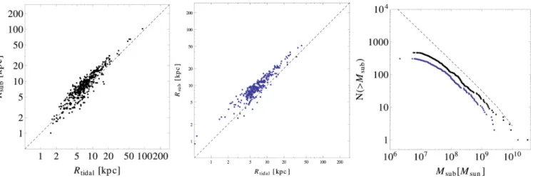 Figure 14. Left-hand and central panel: the R sub –R tidal relation for the subhaloes the DM-only run (black points) and the hydrodynamical run (blue points), in which we included star particles to calculate R tidal 