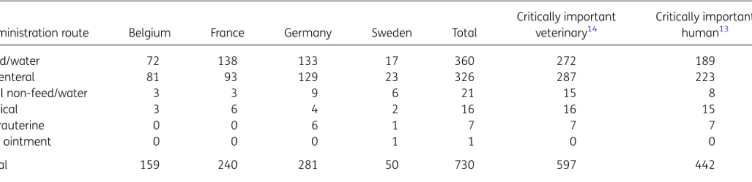 Table 2 shows that 597 of 730 products (81.8%) are refereed by the OIE as critically important for veterinary usage, and 442  pro-ducts (60.5%) by the WHO as critically important for human usage.